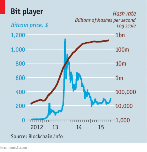 BitCoin price