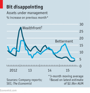 Robo advisor sales growth slows