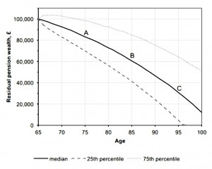 Drawdown at annuity levels (Pension pots and how to survive them)