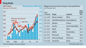 Drug company mergers