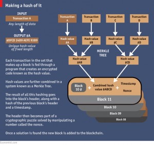 Blockchain technology