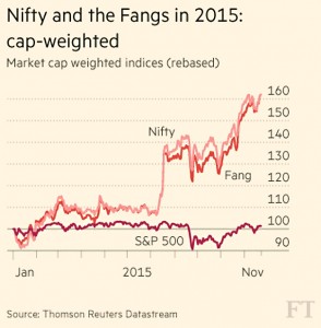 Nifty and the FANGs 2015 - cap weighted
