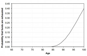 Probability of fund exhaustion (Pension pots and how to survive them)