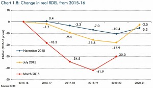 real public spending