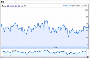RSI chart (Relative Strength Index (RSI) Oscillator &ndash; TA 6)
