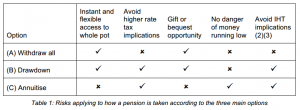 Risks and options (Pension pots and how to survive them)