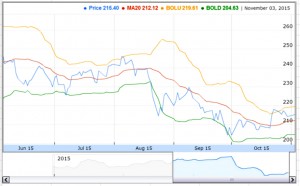 TA 0-2 Bollinger (Bollinger Bands &ndash; Technical Analysis 5)