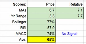 Traffic lights 151118 (MACD (Moving Average Convergence Divergence) Indicator &ndash; TA 7)