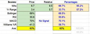Traffic lights 151120 (Williams %R Oscillator &ndash; Technical Analysis 8)