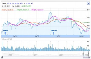 VOD 151104 (Bollinger Bands &ndash; Technical Analysis 5)