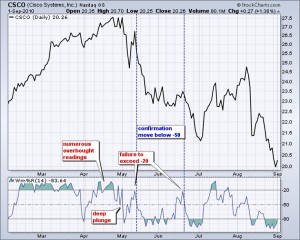 Williams R Cisco (Williams %R Oscillator &ndash; Technical Analysis 8)