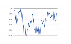 Williams R chart (Williams %R Oscillator &ndash; Technical Analysis 8)