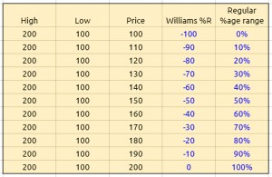 Williams R scoring (Williams %R Oscillator &ndash; Technical Analysis 8)