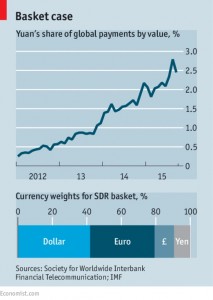 Yuan share of global payments