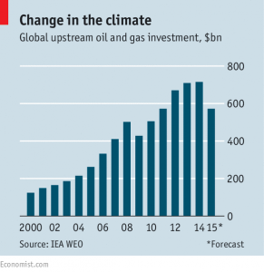 oil and gas investment
