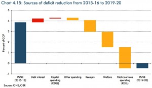 deficit reduction to 2020