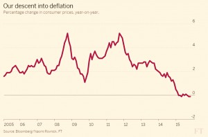 descent into deflation