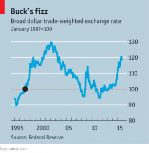 dollar exchange rate