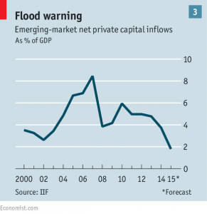 Emerging marfket capital inflows