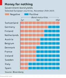 government bond yields