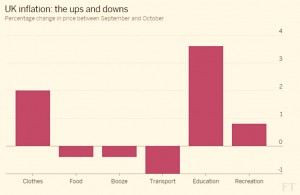 inflation ups and downs