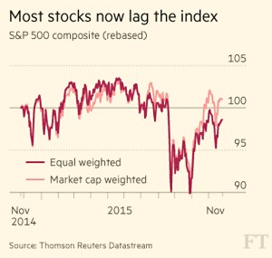 most US stocks lag the index