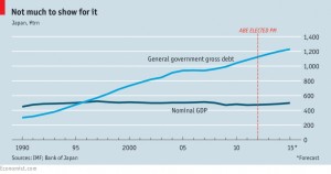 Japanese debt and GDP