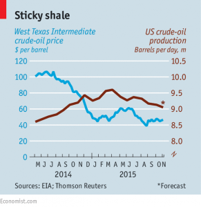 US oil production and price