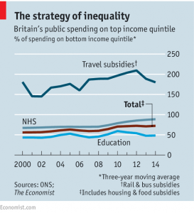 Public spending on top income quintile