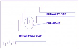 Breakaway and Runaway gaps (Bar patterns &ndash; Technical Analysis 13)