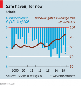 GB deficit and exchange rate