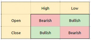 OHLC (Bar patterns &ndash; Technical Analysis 13)