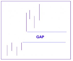 Price gap (Bar patterns &ndash; Technical Analysis 13)