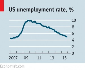 US unemployment rate