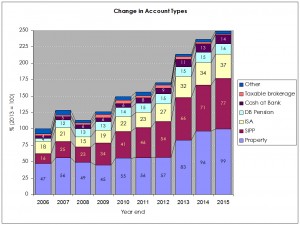 10-year account types