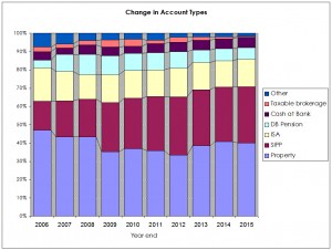 10-year account types normalised