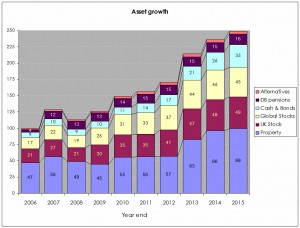10-year asset growth