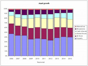 10-year asset growth normalised
