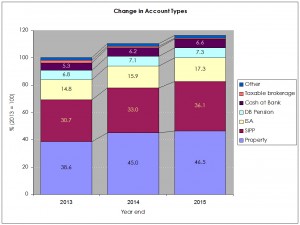 Account types 2 years