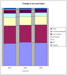 Account types 2 yr normallised