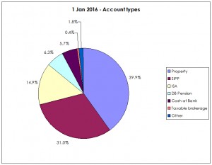 Account types 2016