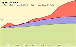 Alpha vs inflation