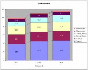 Asset growth 2 years