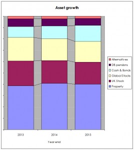 Asset growth 2 yr normalised