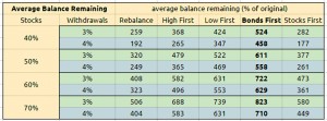 Average balances remaining (Eat your bonds first &ndash; time diversification vs rebalancing)