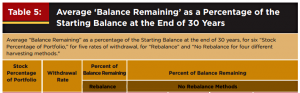 Balances remaining title (Eat your bonds first &ndash; time diversification vs rebalancing)