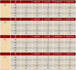 Bootstrap exhaustion body (Eat your bonds first &ndash; time diversification vs rebalancing)