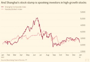 China crash makes stocks unpopular