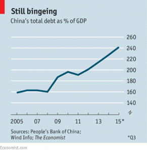 China debt