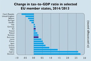 EU tax to GDP change